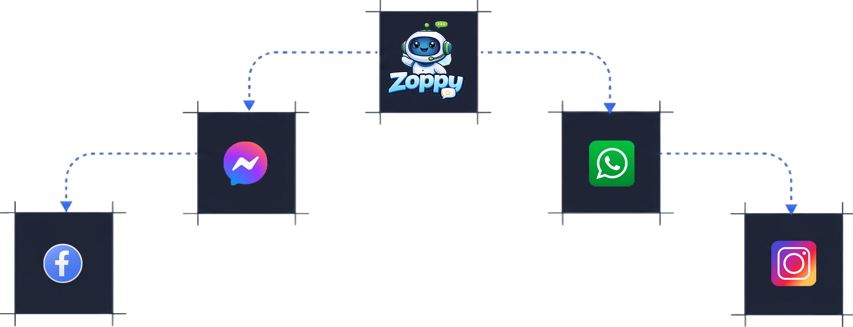 Zoppy AI — Facebook, Messenger ও পেমেন্ট টুলের সাথে ইন্টিগ্রেশন